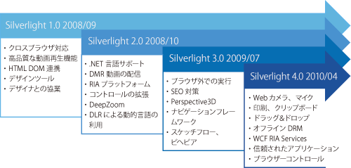 図1 Silverlightの各バージョンで追加された代表的な機能