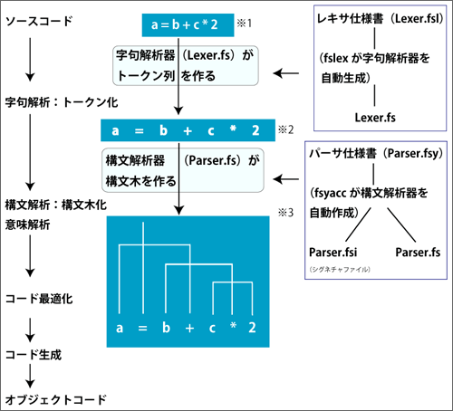 fslexとfsyaccの役割