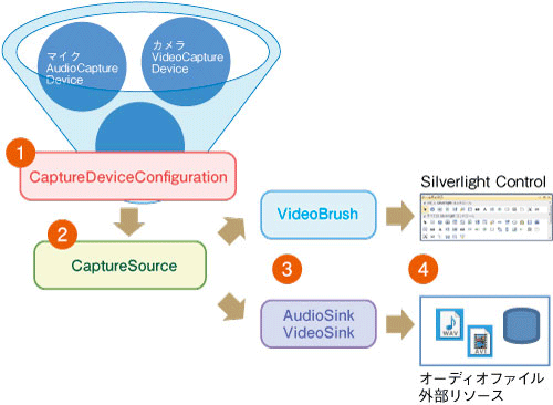 Silverlightのカメラとマイクの扱い方