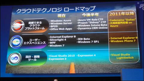 クラウドテクノロジーロードマップ