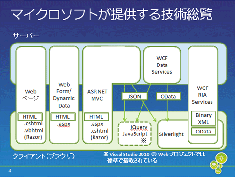 図2 マイクロソフトが提供する技術総覧