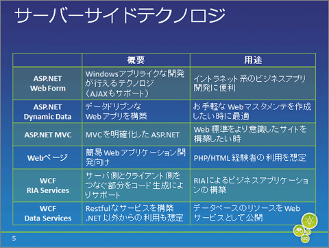 図3 サーバーサイドテクノロジの概要と用途
