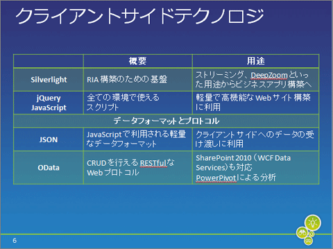 図4 クライアントサイドテクノロジ の概要と用途