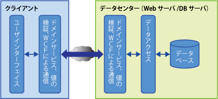 図1 n階層アプリケーション