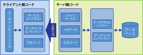 図2 WCF RIA Servicesのコード自動生成