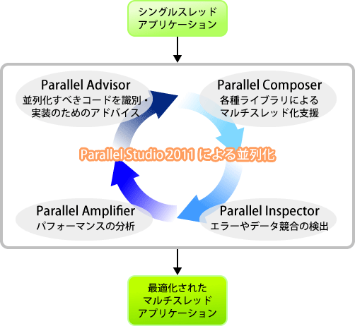 図1 Parallel Studio製品を使った並列化実装の流れ