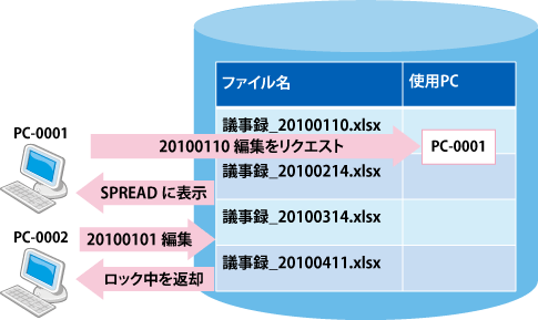 図3 ファイルロック制御の仕組み(案)