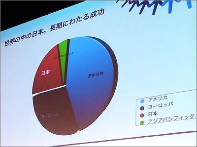 図2 全世界の売上の中で日本は大きなシェアを持つ