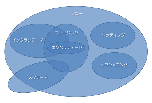 HTML5の要素の分類