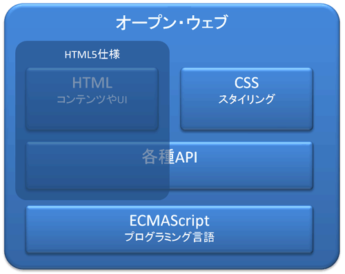 オープン・ウェブ