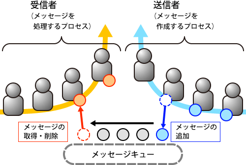 図1 メッセージキュー
