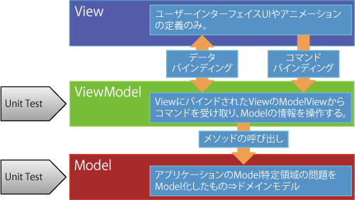 図1 MVVMパターンの概要