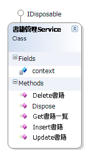 図3 WCFのクラス図