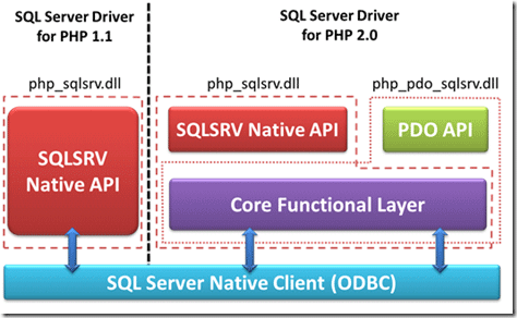 図 : SQL Server Driver for PHP 1.1と2.0の構造比較