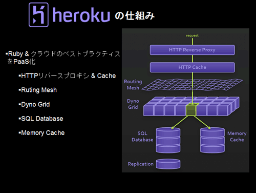 図1:スケーラブルなRuby環境を提供するHeroku
