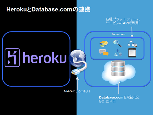 図2:HerokuとDatabase.comの連携がアプリケーションの可能性を拡げる