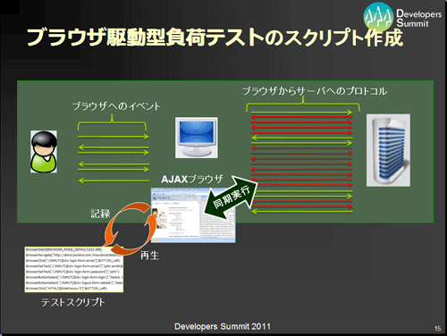 ブラウザ駆動型負荷テストのスクリプト作成