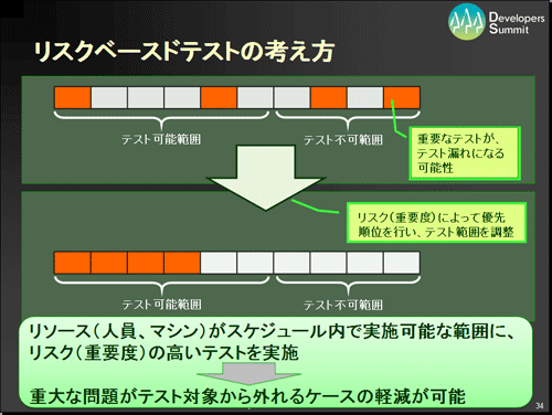 リスクベースドテストの考え方
