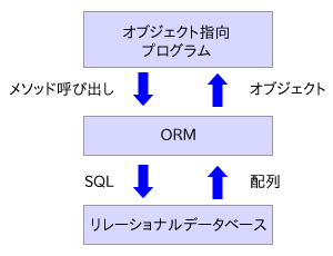 図1:オブジェクト指向プログラム・ORM・データベースの概念図