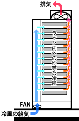 図1 グリーンITラック