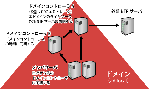 図 時刻同期の経路