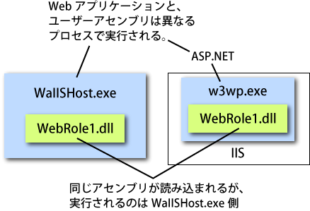 図2 Full IIS版Webロールの概念図