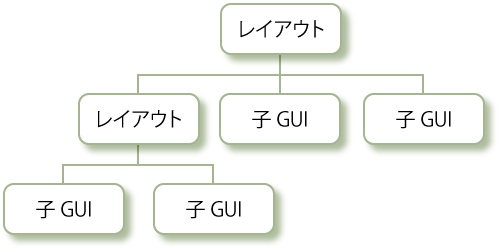 図2 ビューの構造例