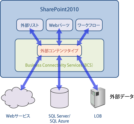 図1 BCSの概要