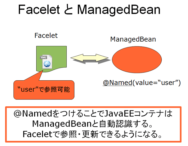 図1 FaceletとManagedBeanの概念図