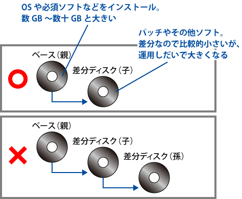 図1:差分ディスクの概念