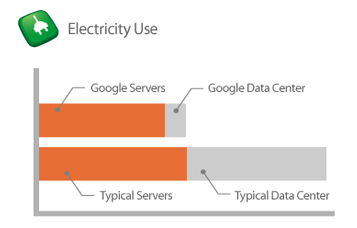 図1-4 Googleと標準的データ・センターでのPUE
