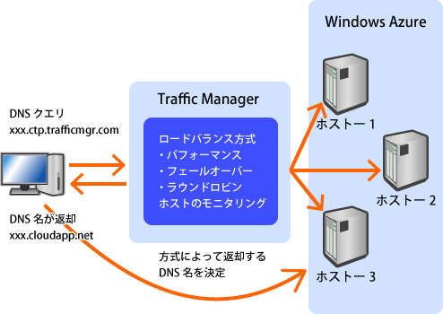 図1 Traffic Mangerの概念図
