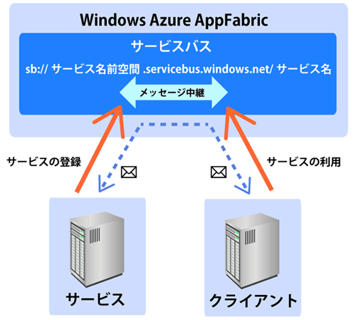 図1:AppFabricサービスバス概念図