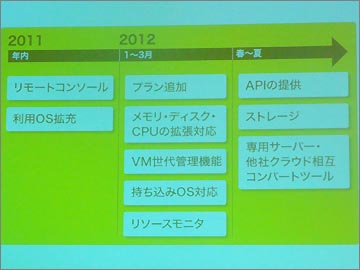 CloudCoreのロードマップ
