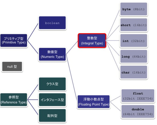 図1. Javaのデータ型