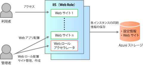 図1:Webロールアクセラレーターの概要図