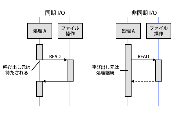 図1 同期 - 非同期I/O