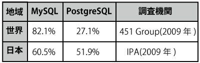 図1 MySQLとPostgreSQLの利用企業数の割合