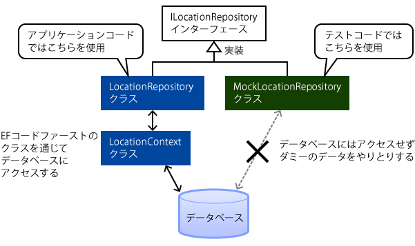 図1 リポジトリパターン