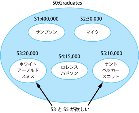 収入(income)をキーにしたときの5つの部分集合 収入(income)をキーにしたときの5つの部分集合