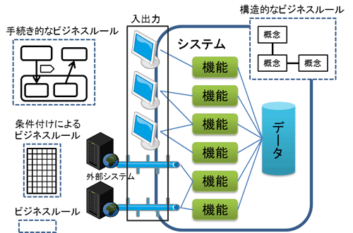 図1 システムの地図の構成要素