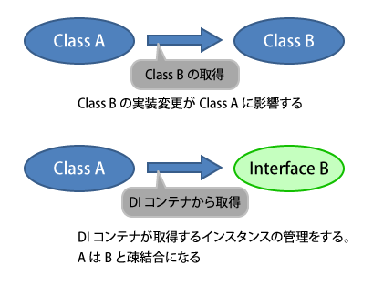図3 クラス間を疎結合にするDIコンテナ