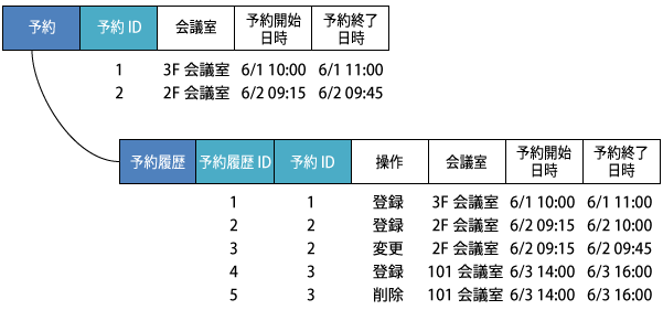 図1 予約、予約履歴テーブルイメージ