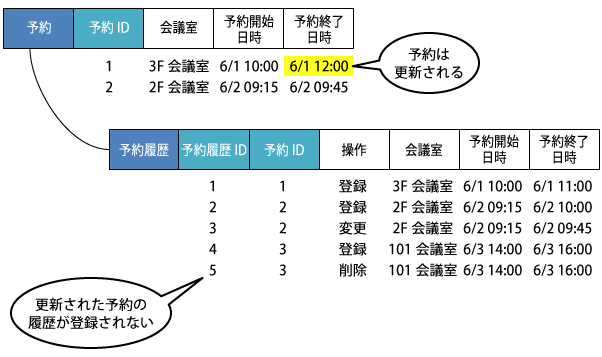 図3 トランザクション制御なしの場合の処理後データ