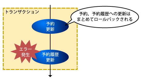 図4 トランザクション制御有りの動作
