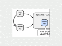 Javaの参照型変数とセキュリティ 1 2 Codezine コードジン