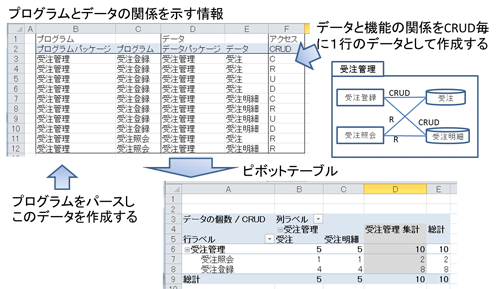 図1 ピボットテーブルによる分析