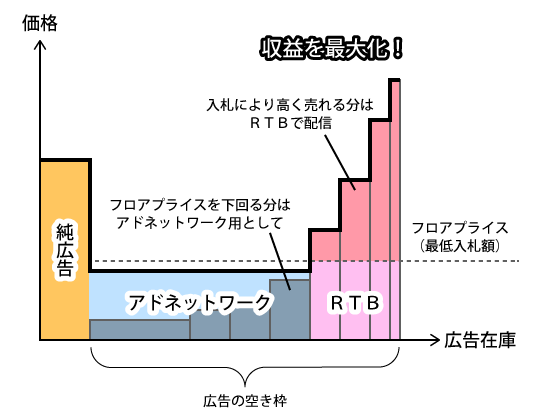 RTB、純広告、アドネットワークの組み合わせによるマネタイズのイメージ