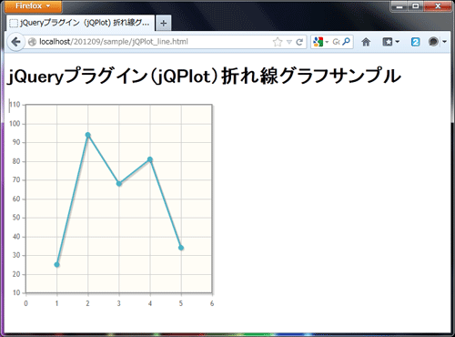 図1 jQPlotプラグイン適用後(折れ線グラフ表示)
