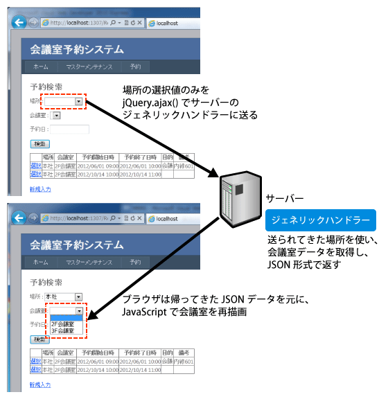 図2:jQuery AJAX APIを用いたドロップダウンリストの動的変更